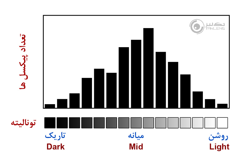 هیستوگرام 2