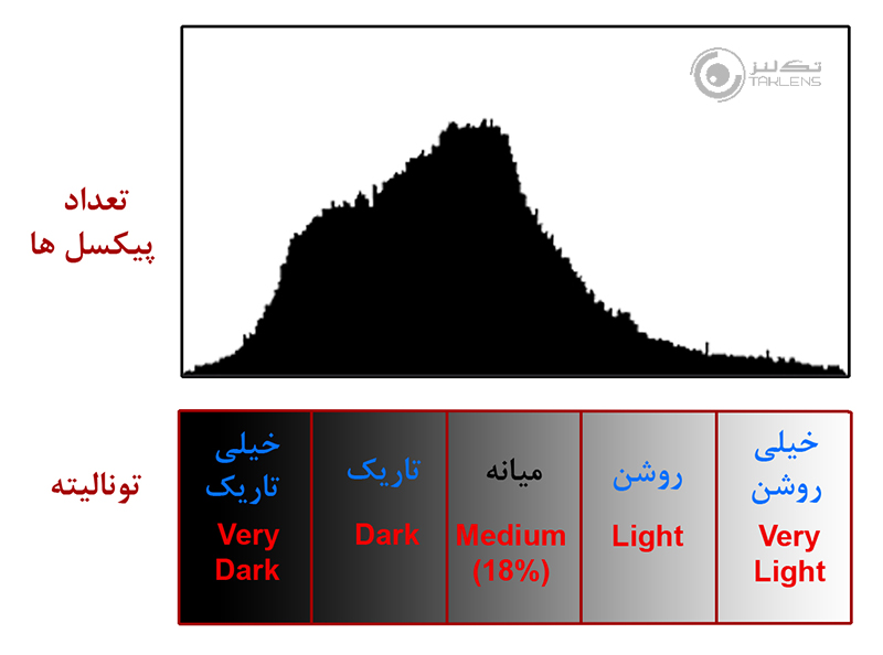 هیستوگرام 3