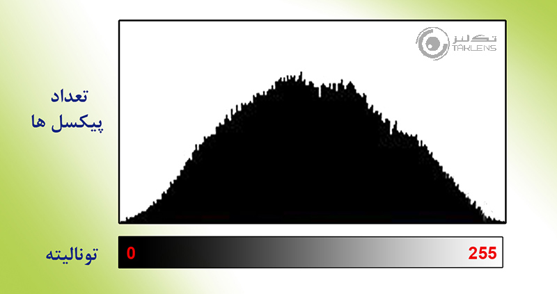 هیستوگرام 5