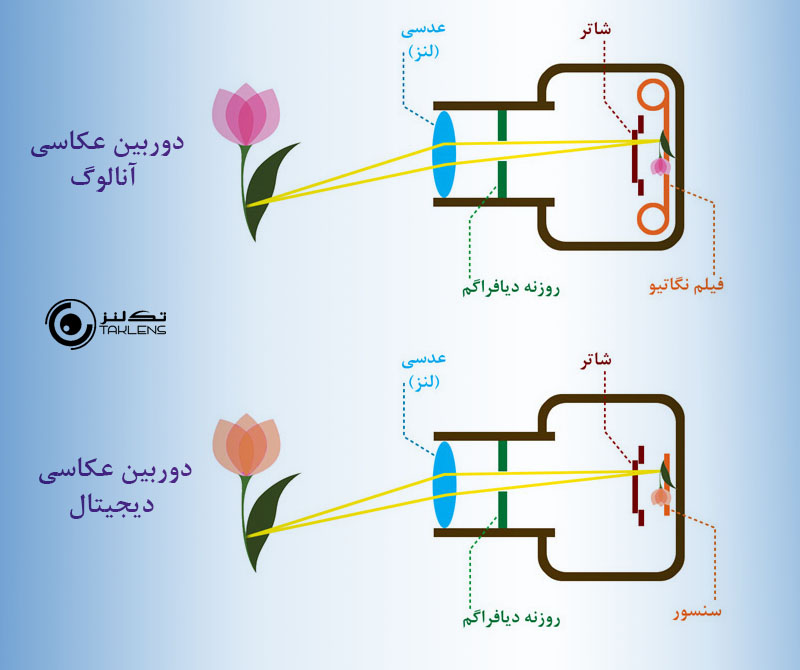 ساختمان دوربین 1