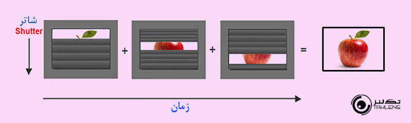 ساختمان دوربین 6
