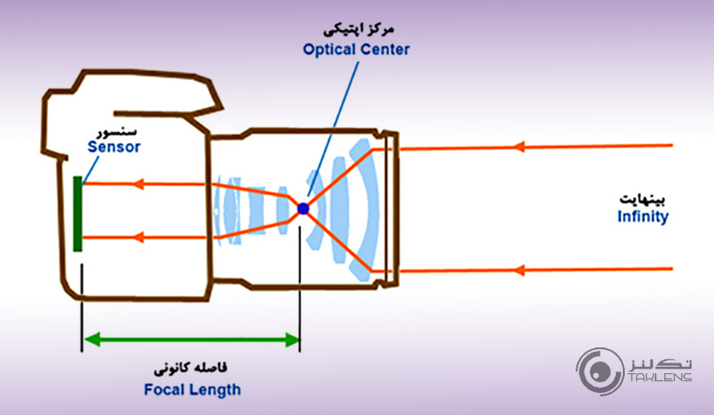 ساختمان دوربین 9