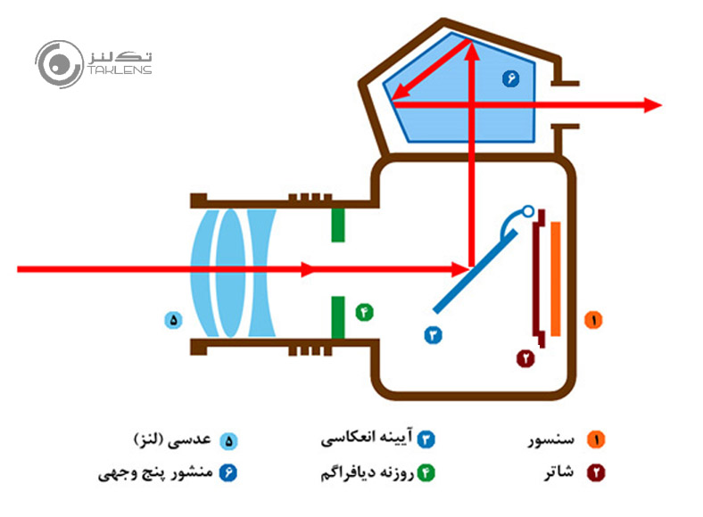 ساختمان دوربین 12