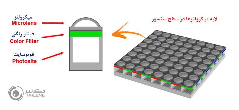 کارکرد سنسور 3