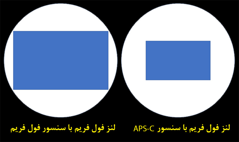 کارکرد سنسور 7