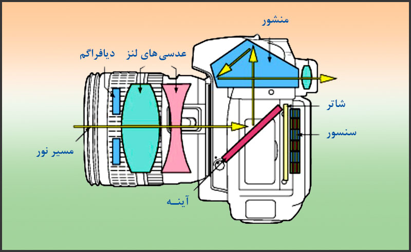 انواع دوربین 9