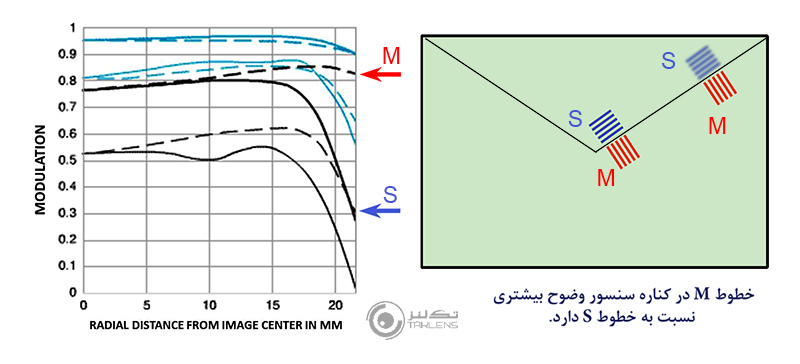 نمودار MTF 12