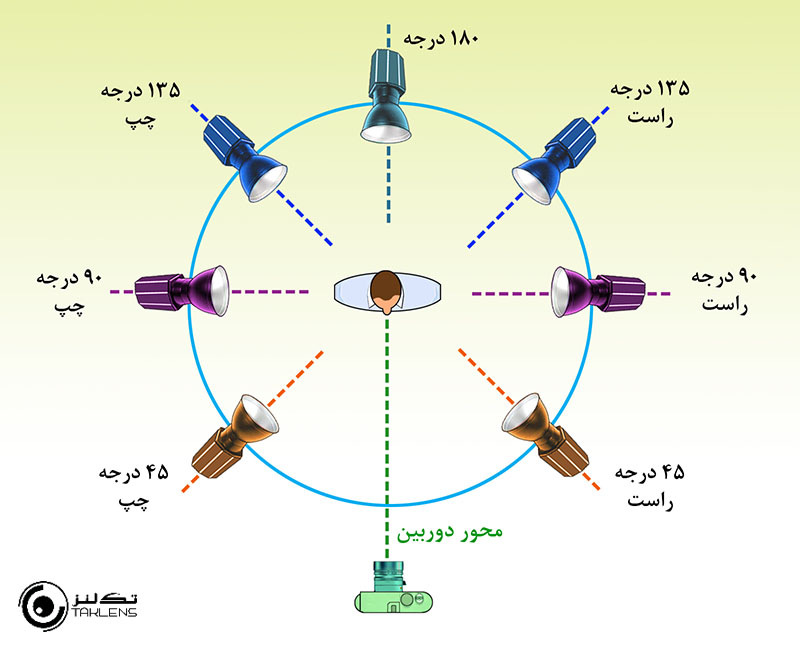 موقعیت دوربین 14
