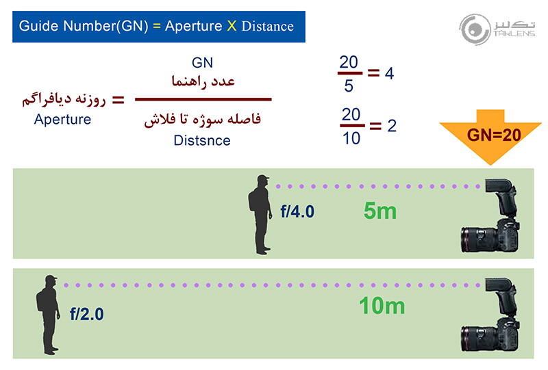 چگونگی کار با فلاش خارجی در عکاسی Working with External Flash تک لنز