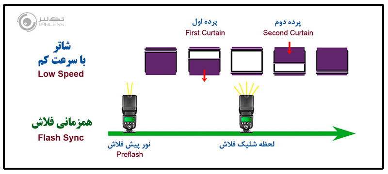 کارکرد فلاش 13