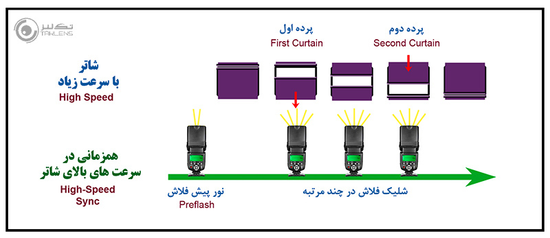کارکرد فلاش 18