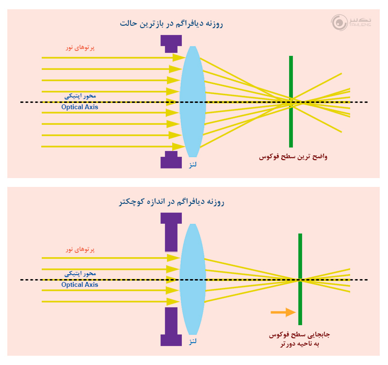 فوکوس  شیفت 14